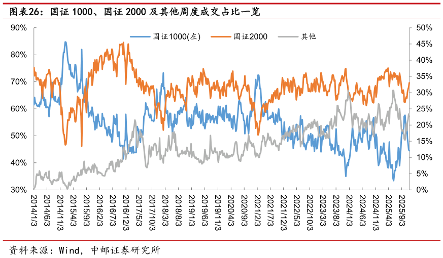 如何解释国证 1000、国证 2000 及其他周度成交占比一览