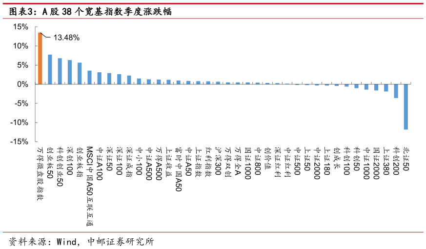 谁能回答A 股 38 个宽基指数季度涨跌幅