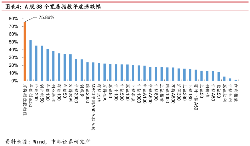 咨询大家A 股 38 个宽基指数年度涨跌幅