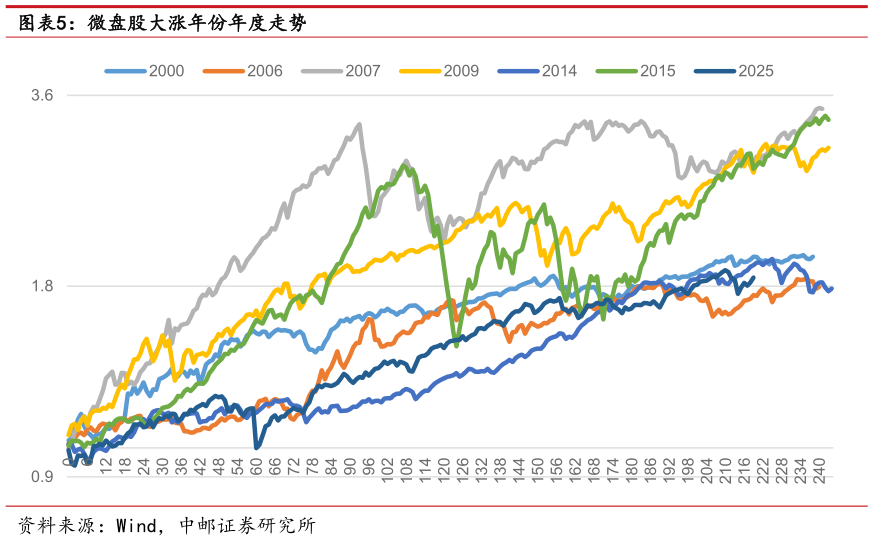 想问下各位网友微盘股大涨年份年度走势