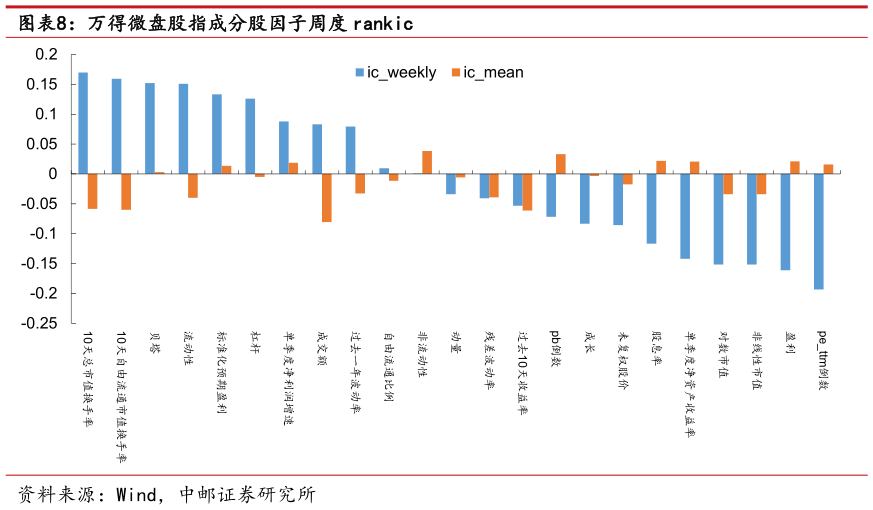 如何了解万得微盘股指成分股因子周度 rankic