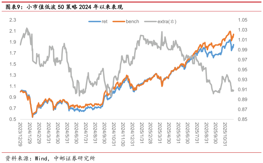 你知道小市值低波 50 策略 2024 年以来表现