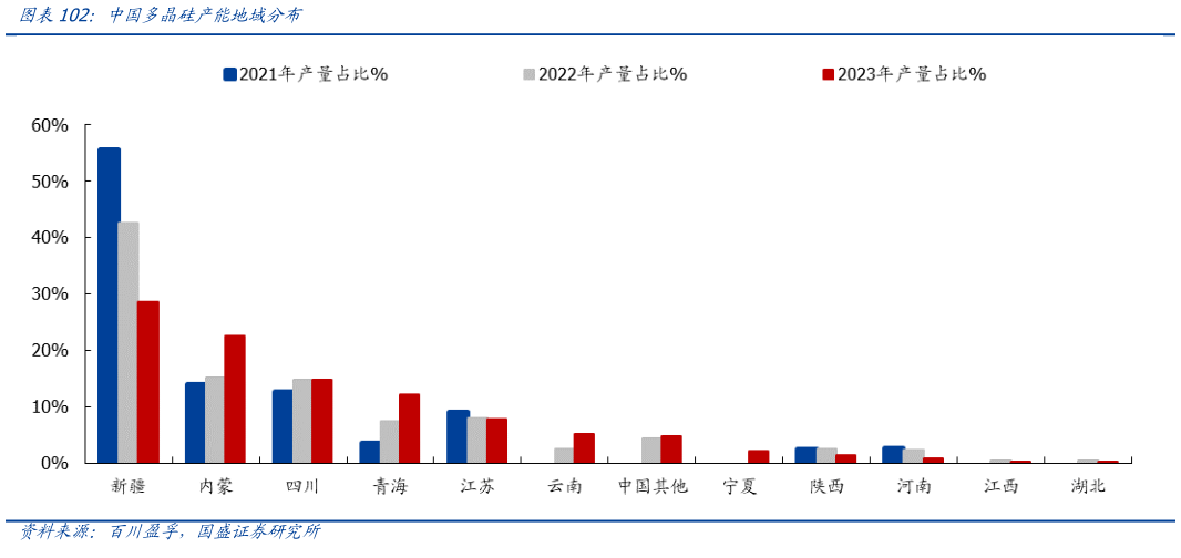 请问一下中国多晶硅产能地域分布?