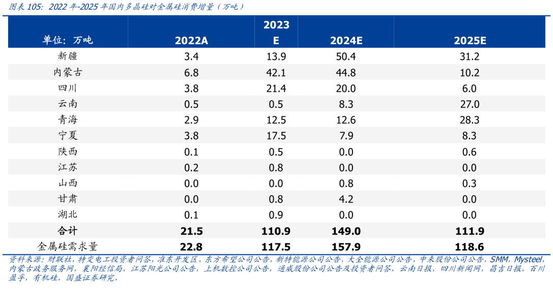 如何才能2022年-2025年国内多晶硅对金属硅消费增量(万吨)?