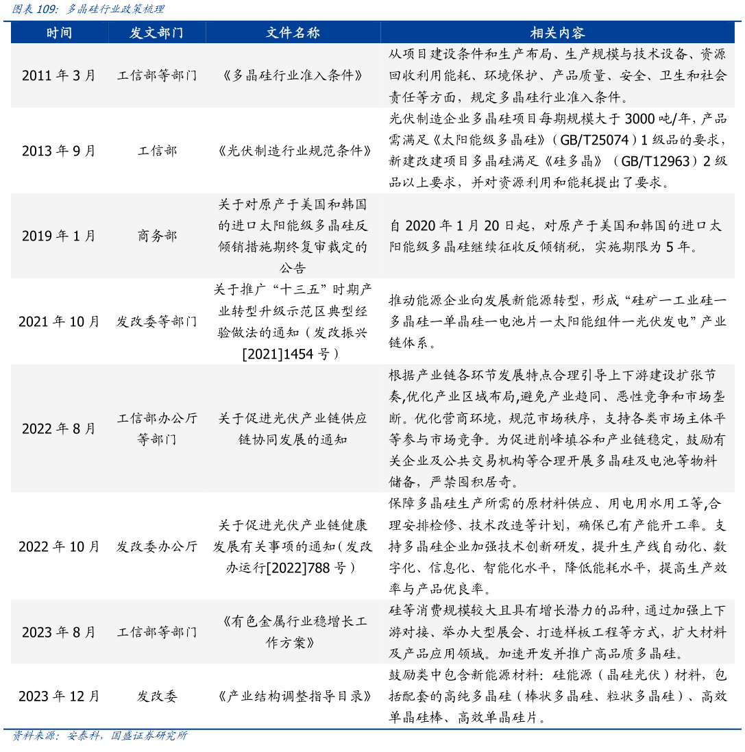 想关注一下多晶硅行业政策梳理?