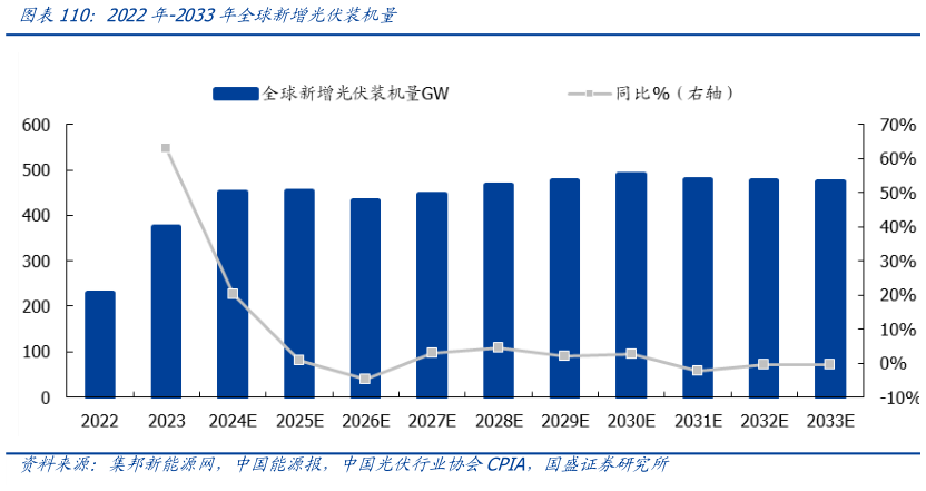 怎样理解2022年-2033年全球新增光伏装机量?