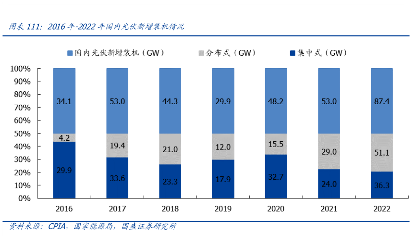 想关注一下2016年-2022年国内光伏新增装机情况?