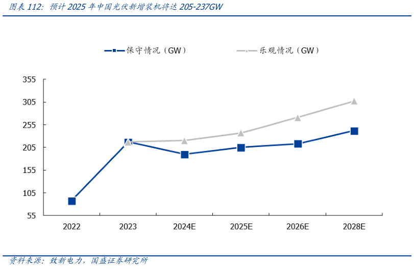 怎样理解预计2025年中国光伏新增装机将达205-237GW?