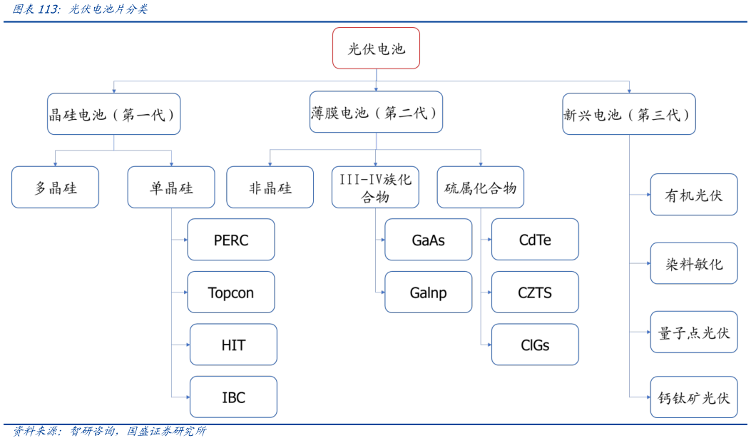 谁知道光伏电池片分类?