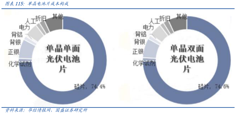 如何才能单晶电池片成本构成?
