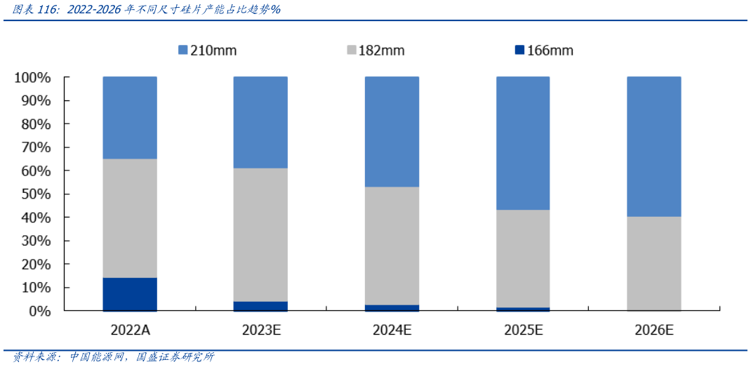你知道2022-2026年不同尺寸硅片产能占比趋势%?