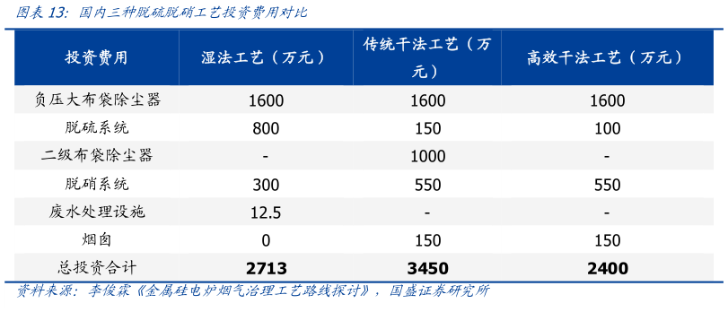 如何解释国内三种脱硫脱硝工艺投资费用对比?