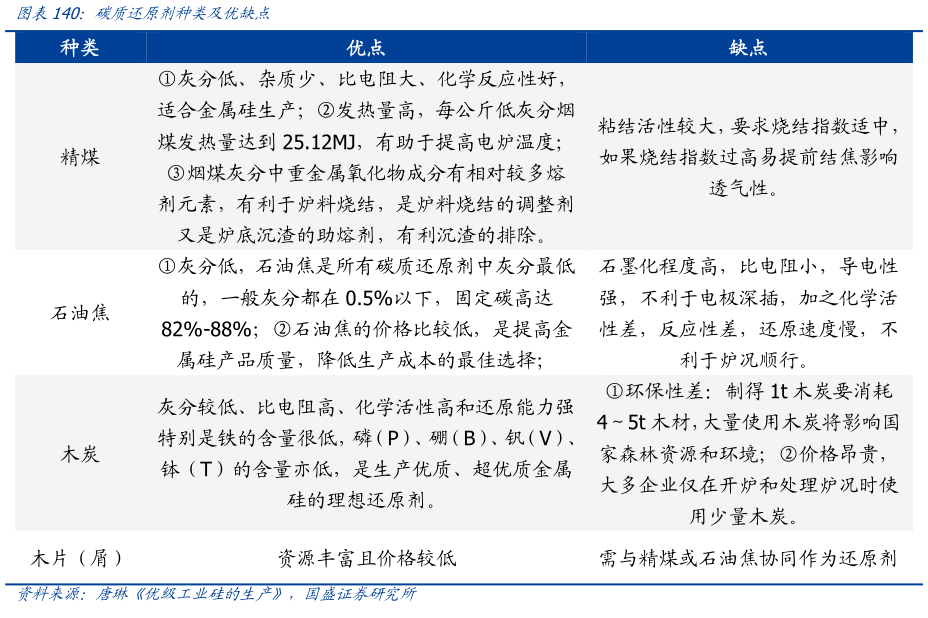 如何了解碳质还原剂种类及优缺点?