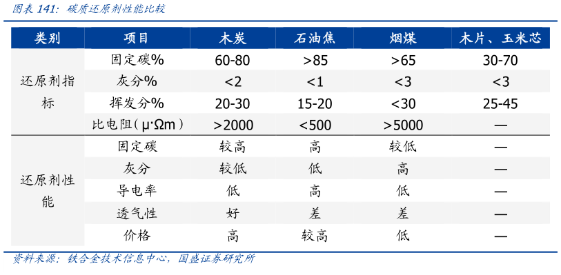 如何才能碳质还原剂性能比较?