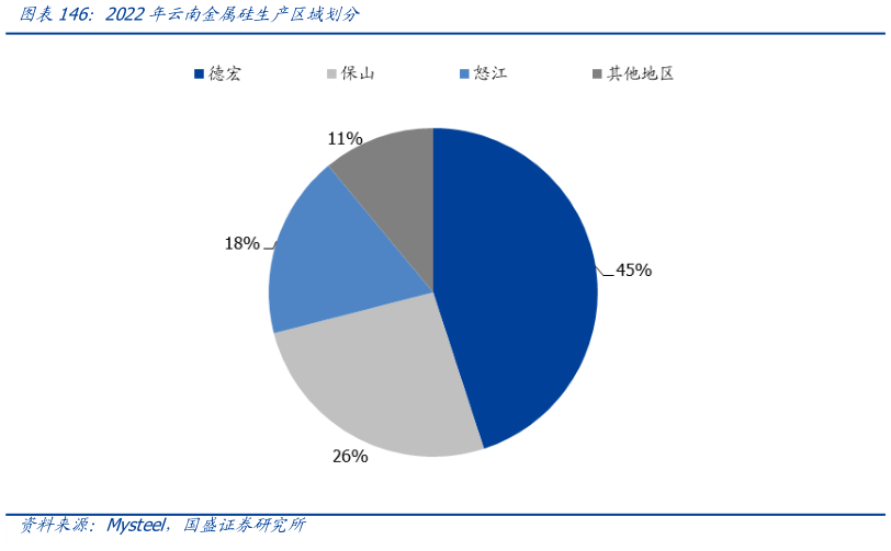如何看待2022年云南金属硅生产区域划分?