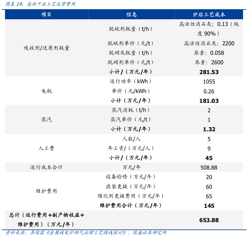 谁知道高效干法工艺运营费用?