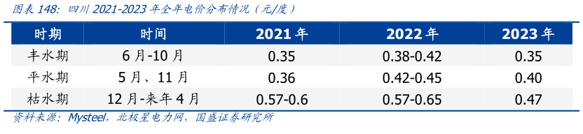 如何了解四川2021-2023年全年电价分布情况(元度)?