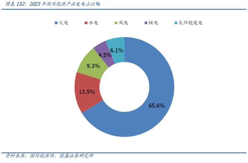 如何解释2023年国内能源产品发电占比%?