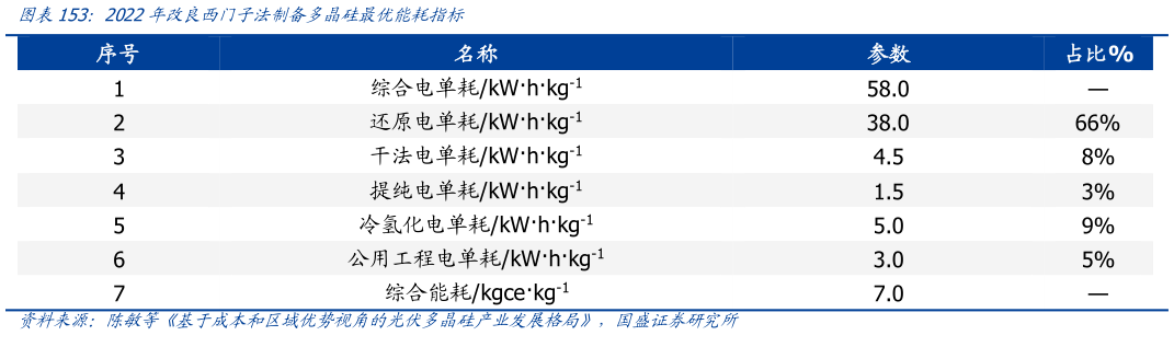 谁能回答2022年改良西门子法制备多晶硅最优能耗指标?