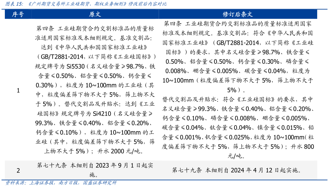 如何才能广州期货交易所工业硅期货、期权业务细则修改前后内容对比?