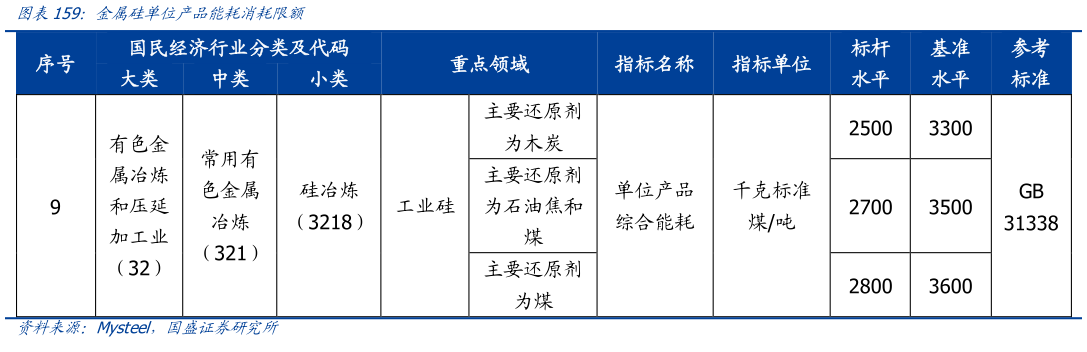 请问一下金属硅单位产品能耗消耗限额?