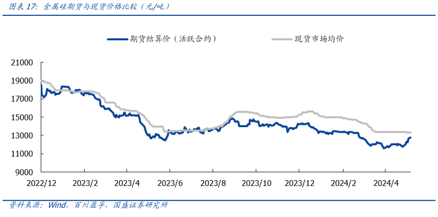 想问下各位网友金属硅期货与现货价格比较(元吨)?