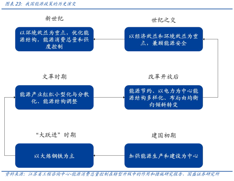 你知道我国能源政策的历史演变?