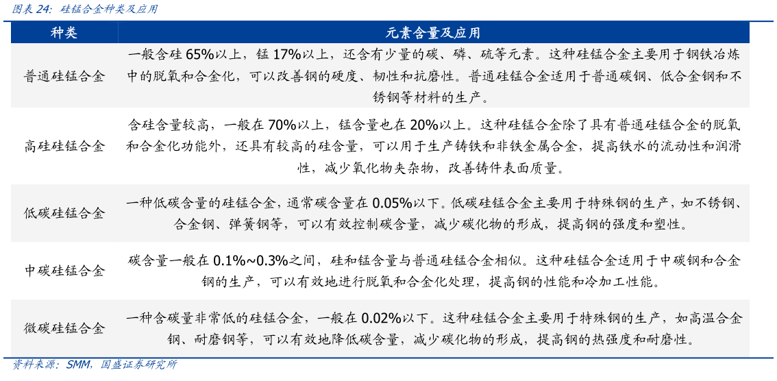 想问下各位网友硅锰合金种类及应用?