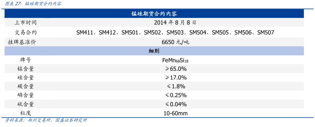 你知道锰硅期货合约内容?