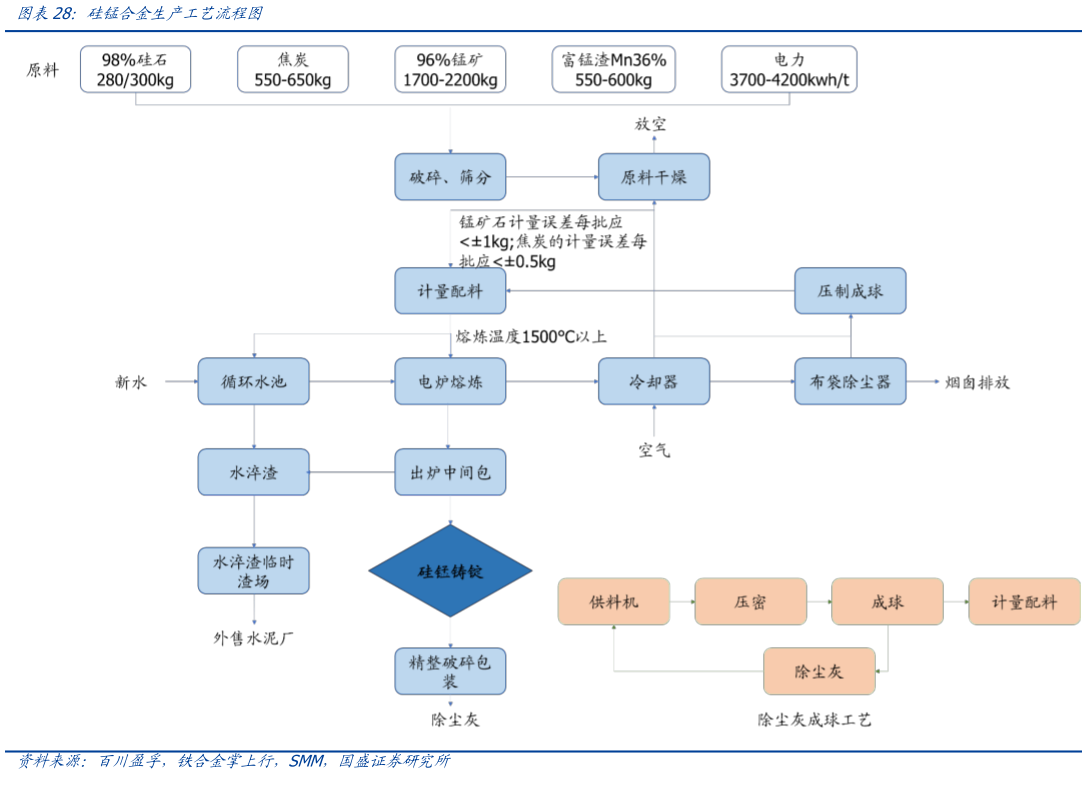 如何了解硅锰合金生产工艺流程图?
