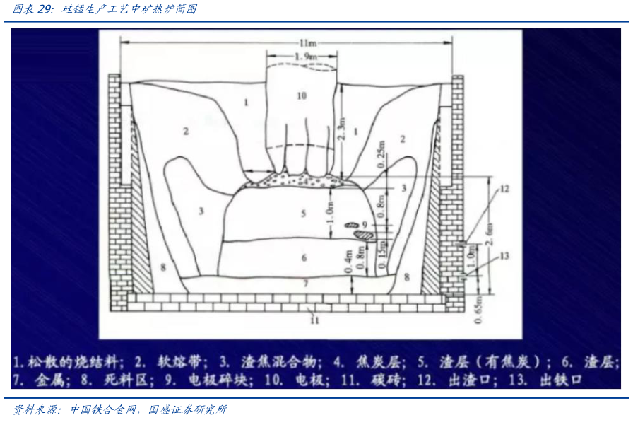 请问一下硅锰生产工艺中矿热炉简图?