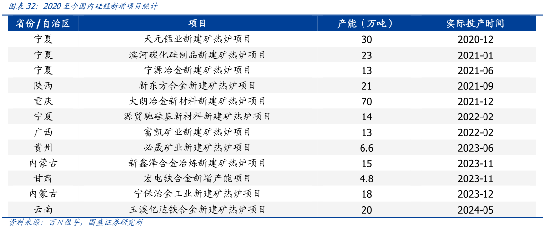 你知道2020至今国内硅锰新增项目统计?