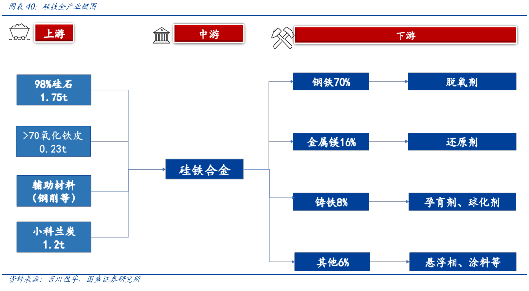 怎样理解硅铁全产业链图?