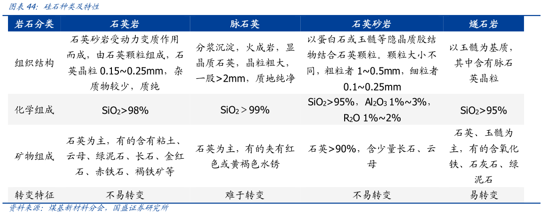 我想了解一下硅石种类及特性?