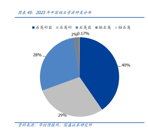 想关注一下2023年中国硅石资源种类分布?