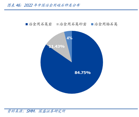 如何才能2022年中国冶金用硅石种类分布?