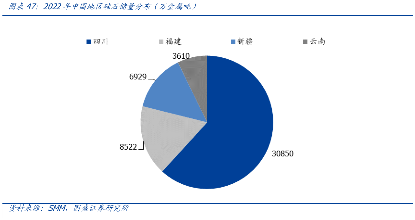 怎样理解2022年中国地区硅石储量分布(万金属吨)?