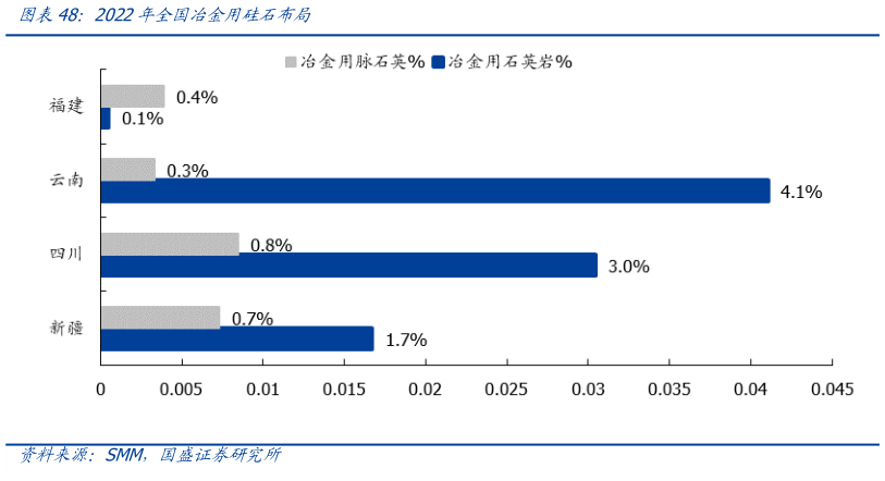 谁知道2022年全国冶金用硅石布局?