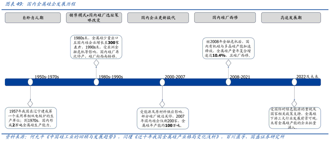 咨询大家国内金属硅企发展历程?