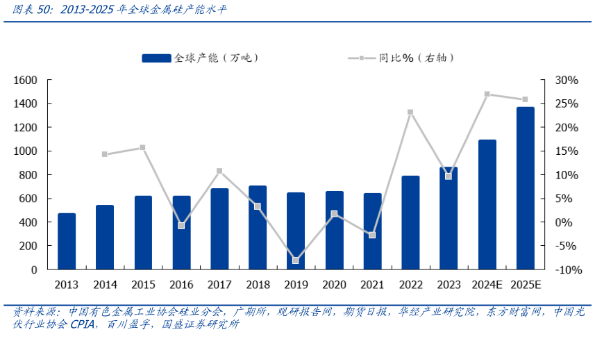 如何了解2013-2025年全球金属硅产能水平?