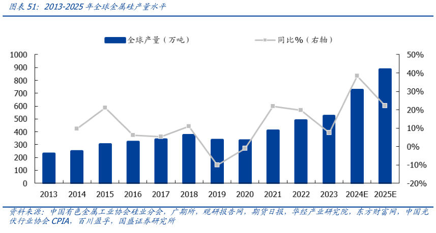 我想了解一下2013-2025年全球金属硅产量水平?