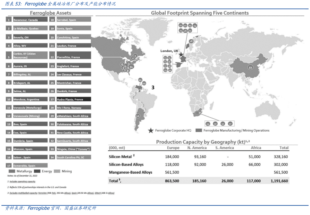 如何了解Ferroglobe金属硅冶炼厂分布及产能分布情况?