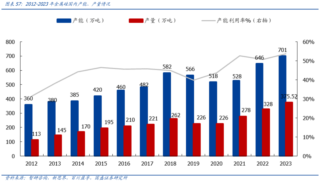 谁能回答2012-2023年金属硅国内产能、产量情况?