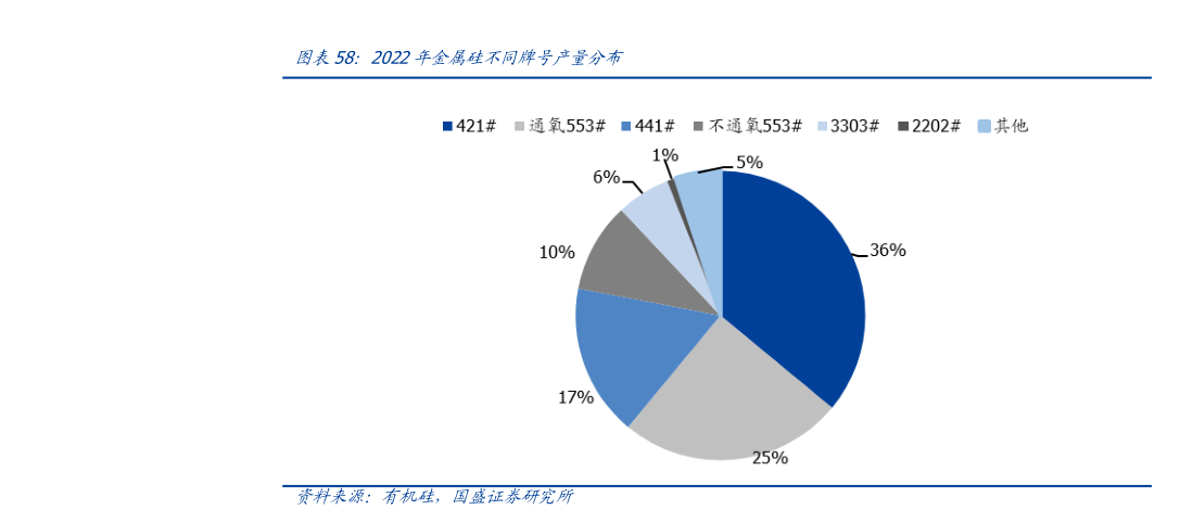 如何了解2022年金属硅不同牌号产量分布?