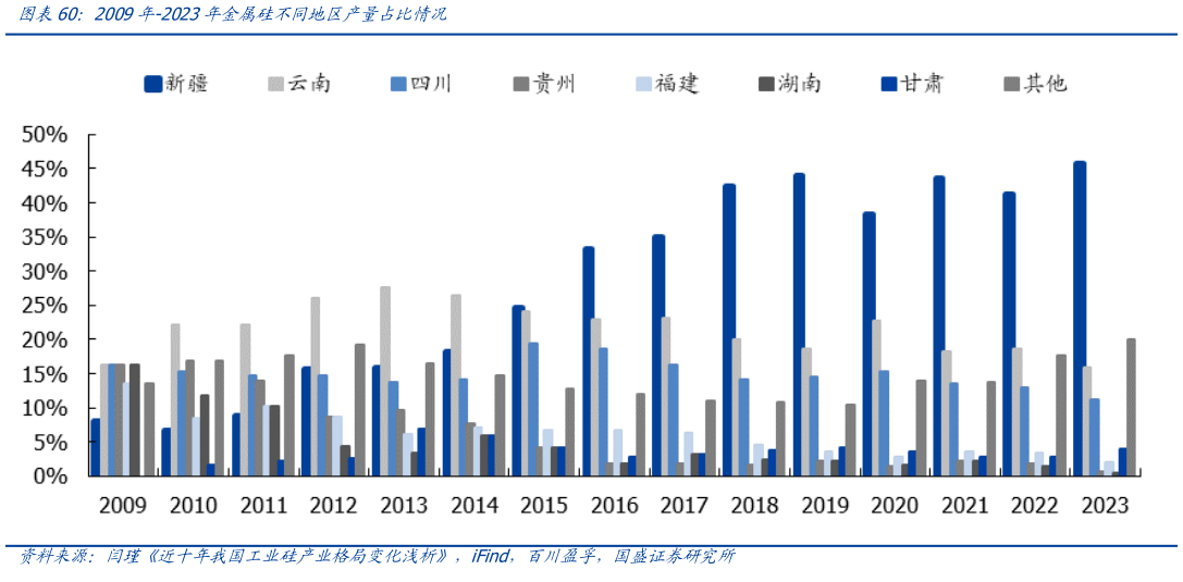 想问下各位网友2009年-2023年金属硅不同地区产量占比情况?