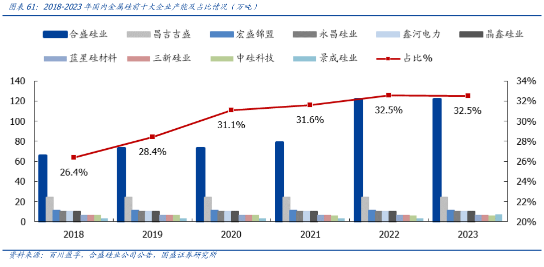 咨询下各位2018-2023年国内金属硅前十大企业产能及占比情况(万吨)?