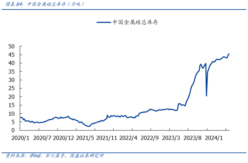 谁知道中国金属硅总库存(万吨)?