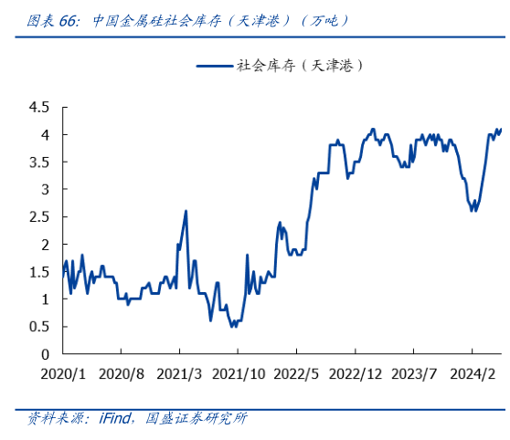谁能回答中国金属硅社会库存(天津港)(万吨)?