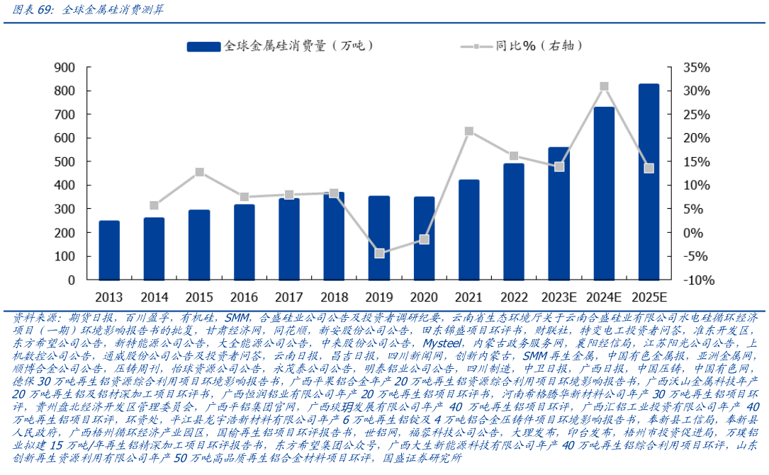 我想了解一下全球金属硅消费测算?