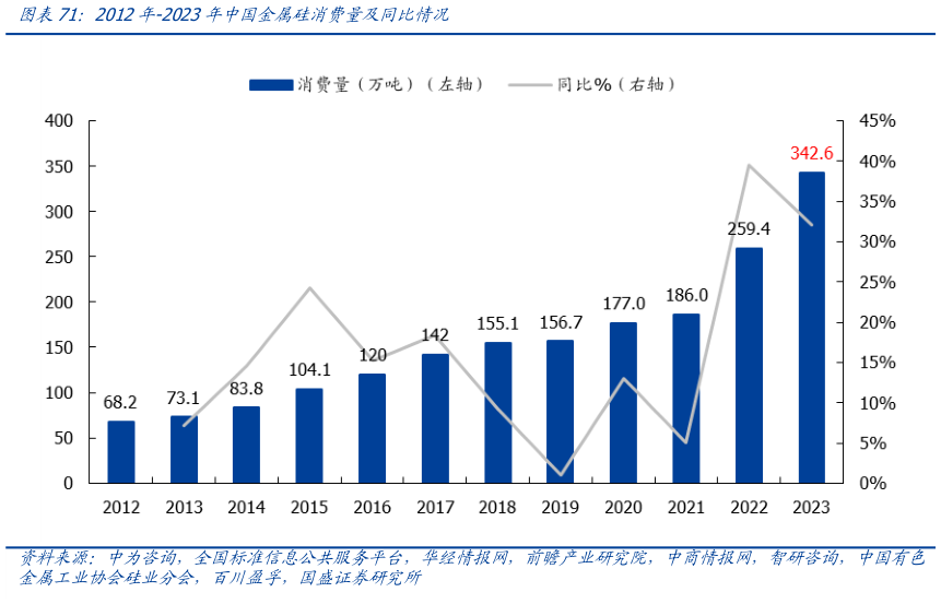 各位网友请教一下2012年-2023年中国金属硅消费量及同比情况?